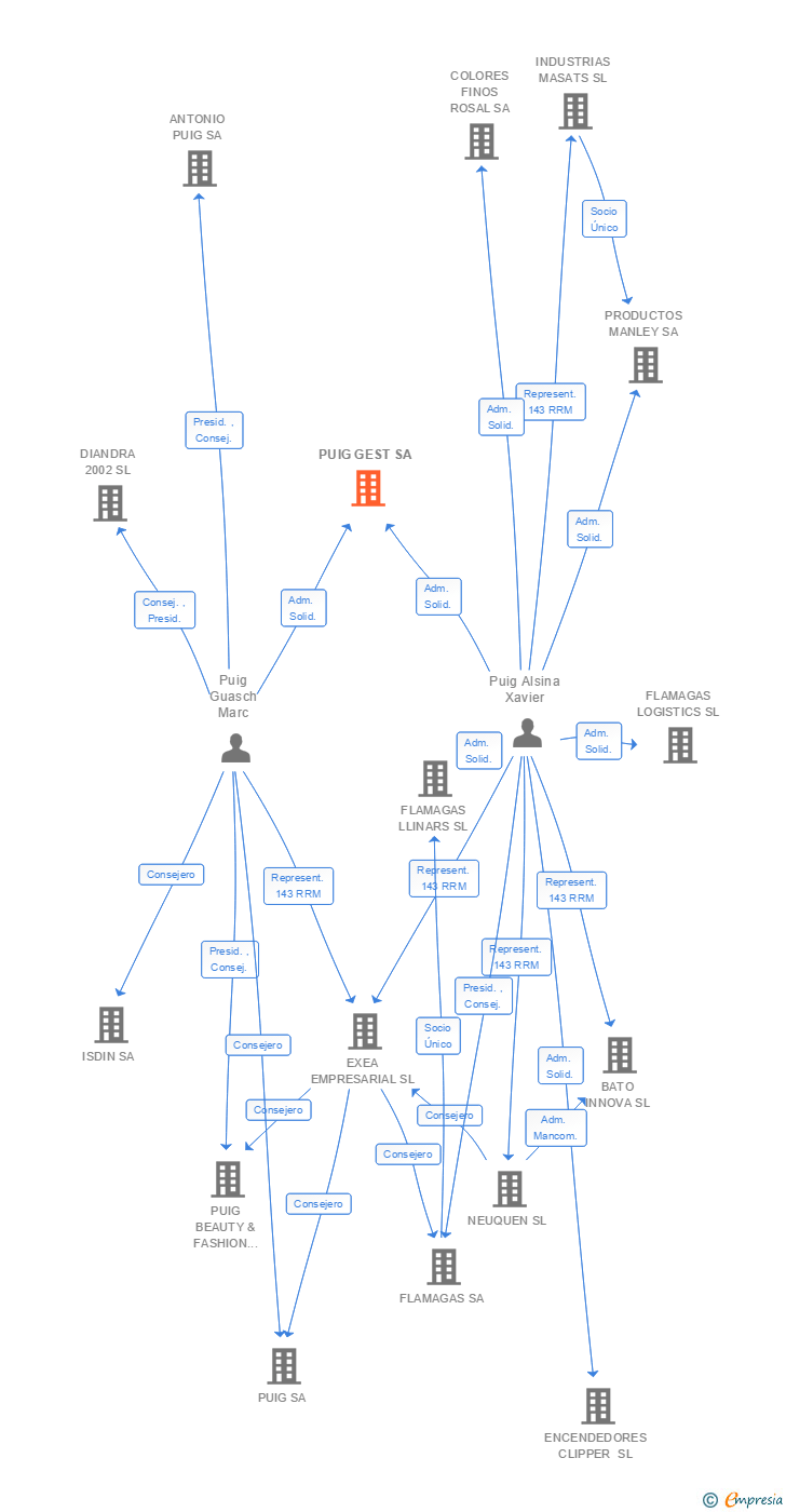 Vinculaciones societarias de PUIG GEST SA (EXTINGUIDA)