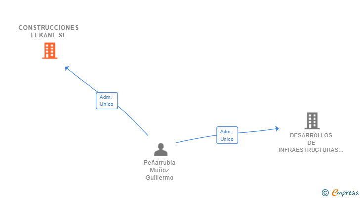 Vinculaciones societarias de CONSTRUCCIONES LEKANI SL