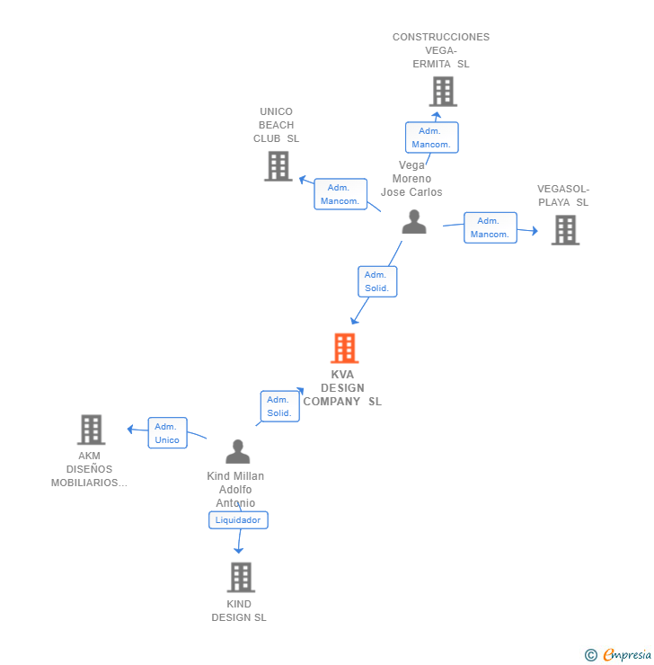 Vinculaciones societarias de KVA DESIGN COMPANY SL
