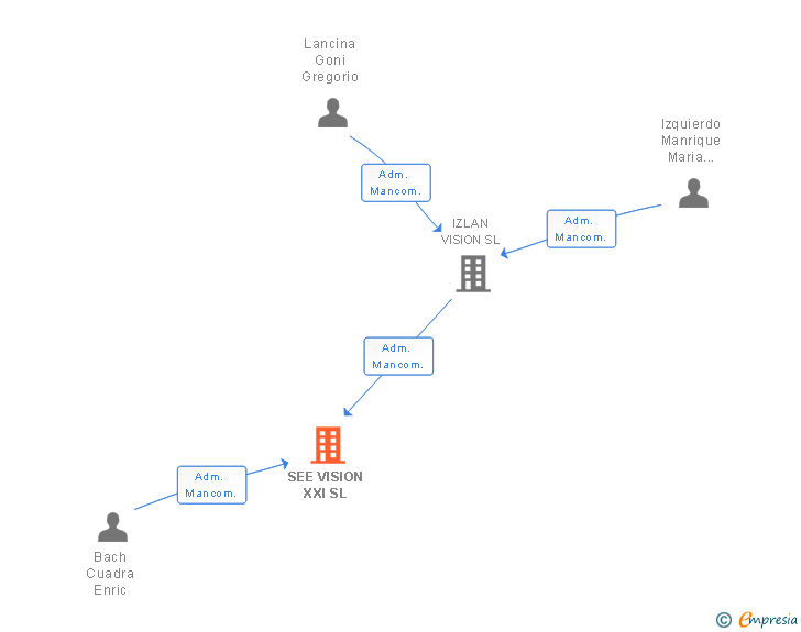 Vinculaciones societarias de SEE VISION XXI SL