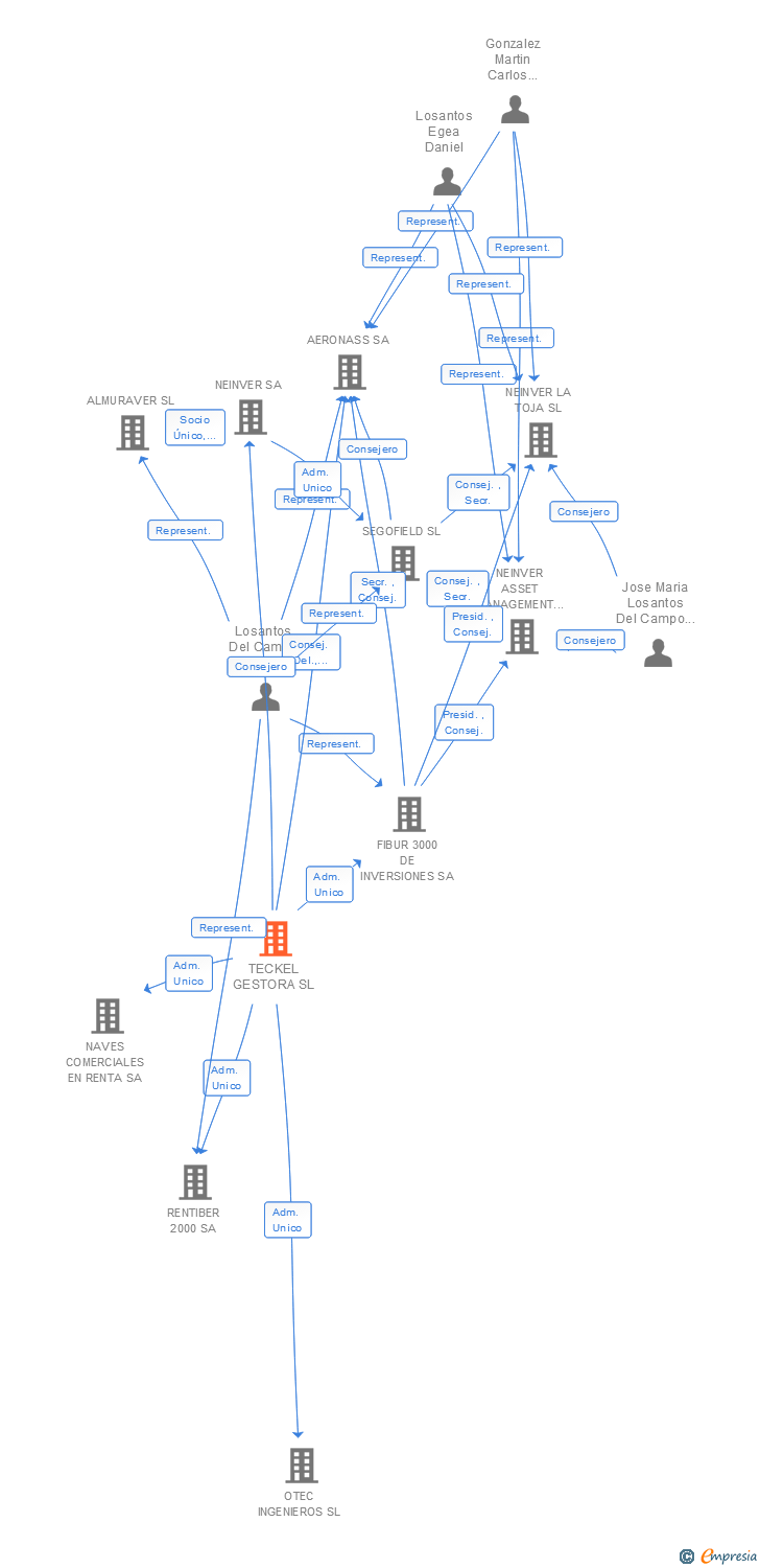 Vinculaciones societarias de TECKEL GESTORA SL