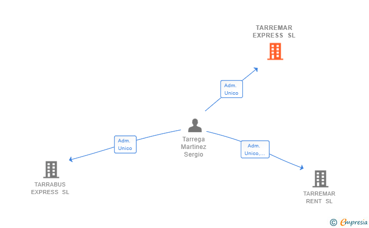 Vinculaciones societarias de TARREMAR EXPRESS SL