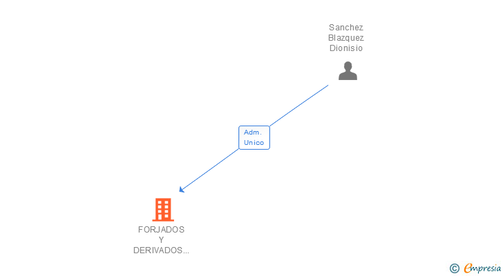 Vinculaciones societarias de FORJADOS Y DERIVADOS BENACANTIL SL
