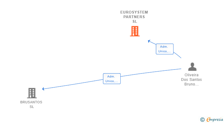 Vinculaciones societarias de EUROSYSTEM PARTNERS SL