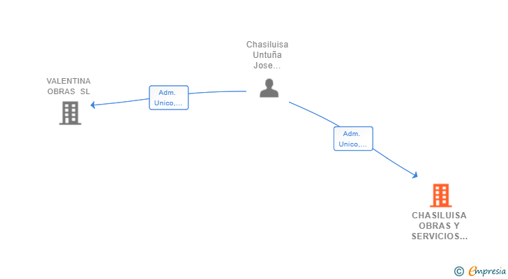 Vinculaciones societarias de CHASILUISA OBRAS Y SERVICIOS SL