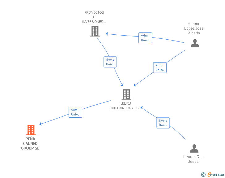 Vinculaciones societarias de PEÑA CANNED GROUP SL