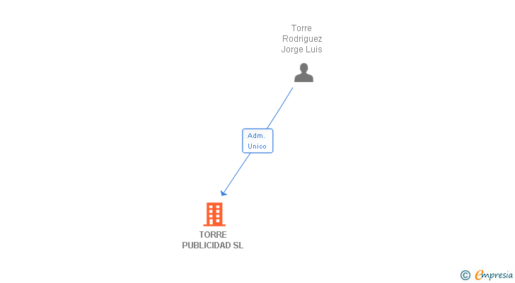 Vinculaciones societarias de TORRE PUBLICIDAD SL
