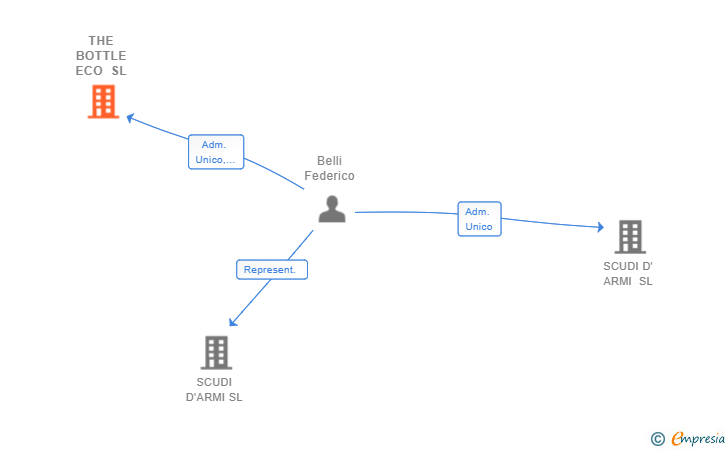 Vinculaciones societarias de VIANA FLOW SL