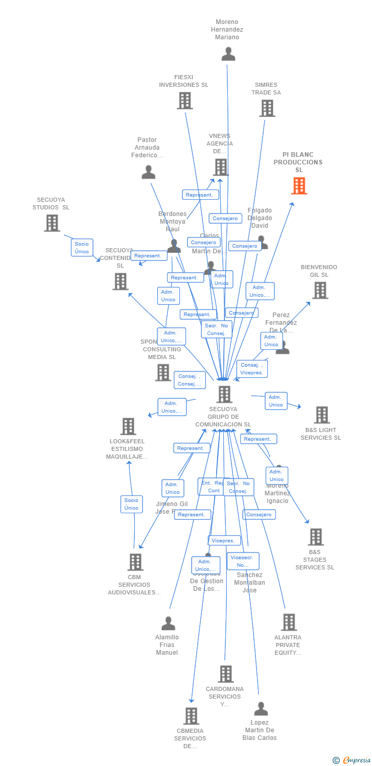 Vinculaciones societarias de PI BLANC PRODUCCIONS SL