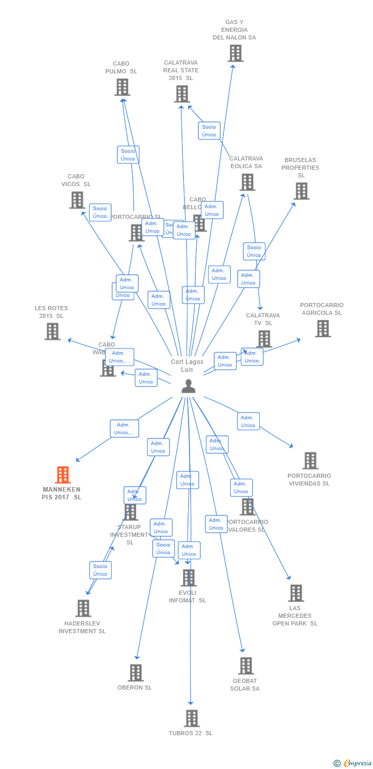 Vinculaciones societarias de MANNEKEN PIS 2017 SL