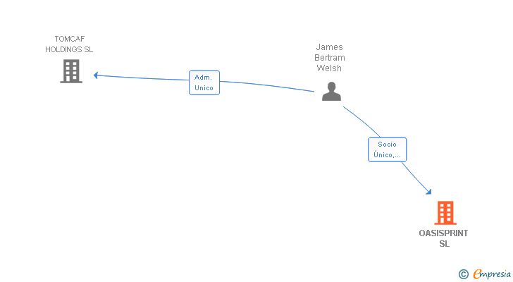 Vinculaciones societarias de OASISPRINT SL