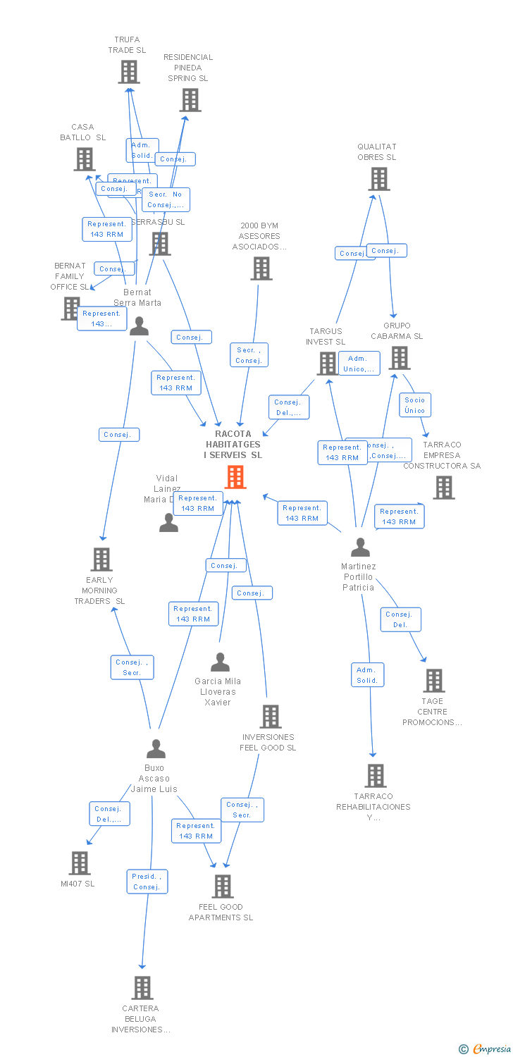 Vinculaciones societarias de RODES REAL ESTATE SL