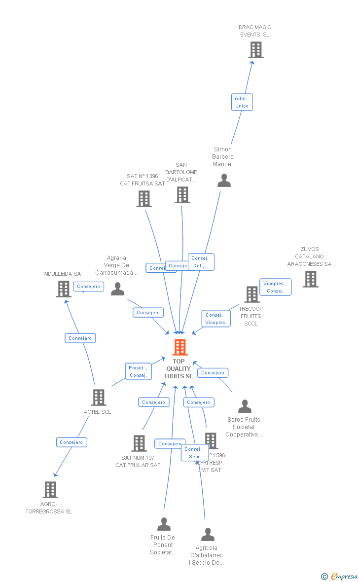 Vinculaciones societarias de TOP QUALITY FRUITS SL