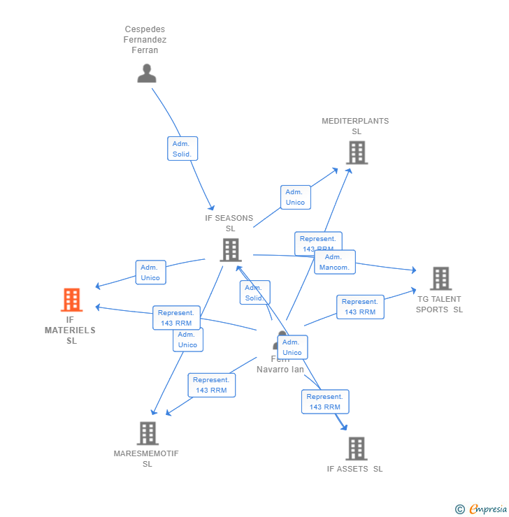 Vinculaciones societarias de IF MATERIELS SL