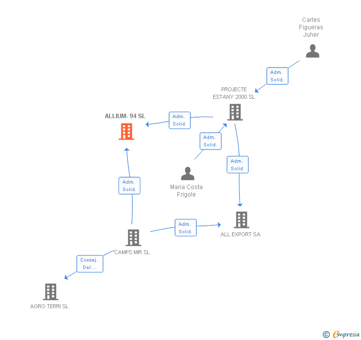 Vinculaciones societarias de ALLIUM-94 SL