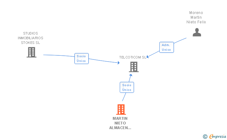 Vinculaciones societarias de MARTIN NIETO PROYECTOS SL