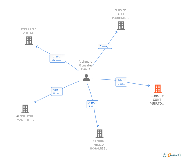 Vinculaciones societarias de CONST Y CONT PUERTO LUMBRERAS 2009 SL
