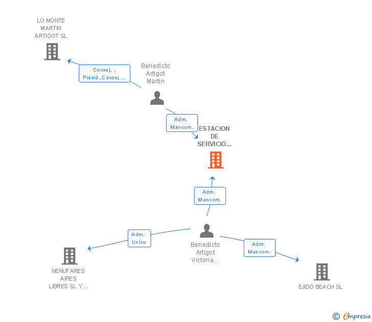 Vinculaciones societarias de ESTACION DE SERVICIO HORADADA SL