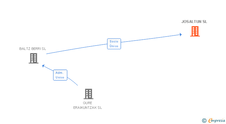 Vinculaciones societarias de JOSALTUN SL