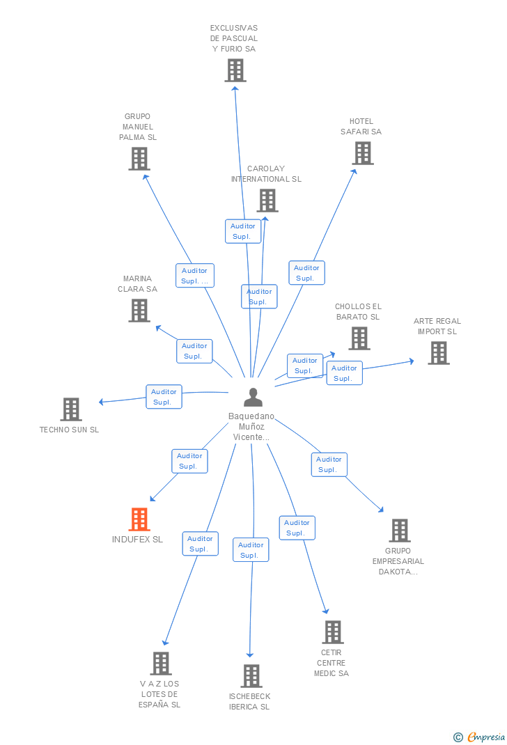 Vinculaciones societarias de INDUFEX SL