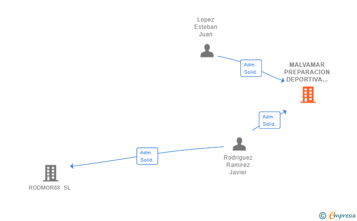 Vinculaciones societarias de MALVAMAR PREPARACION DEPORTIVA SL