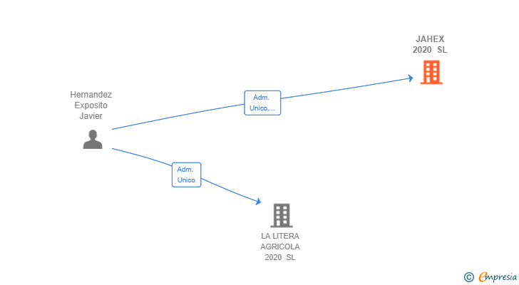 Vinculaciones societarias de JAHEX 2020 SL