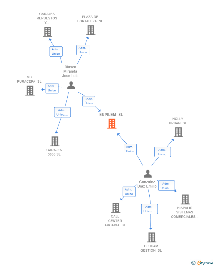 Vinculaciones societarias de EUPILEM SL
