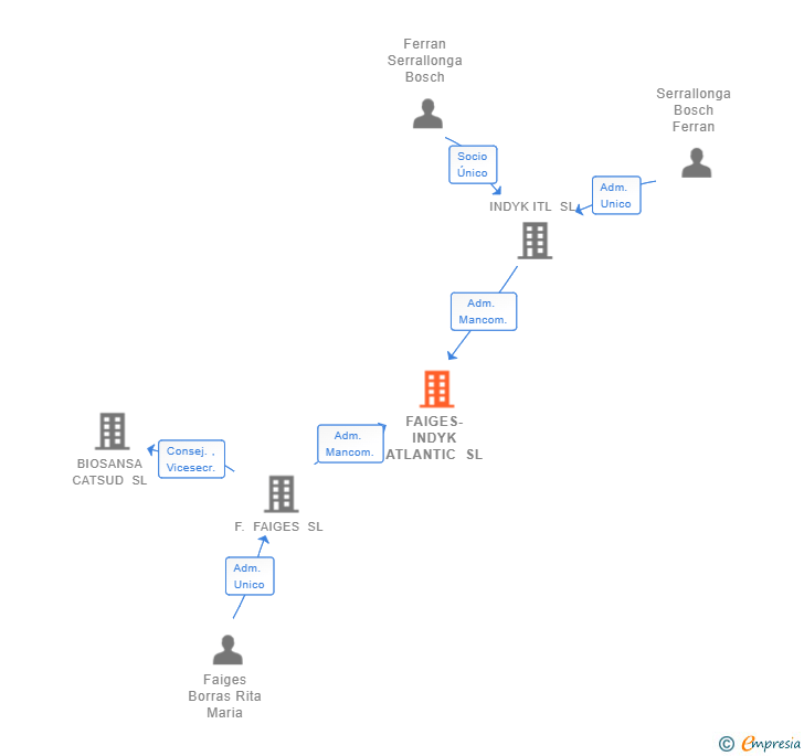 Vinculaciones societarias de FAIGES-INDYK ATLANTIC SL