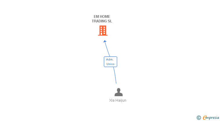 Vinculaciones societarias de EM HOME TRADING SL