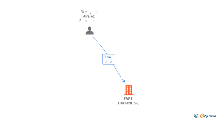Vinculaciones societarias de FAST TRAINING SL