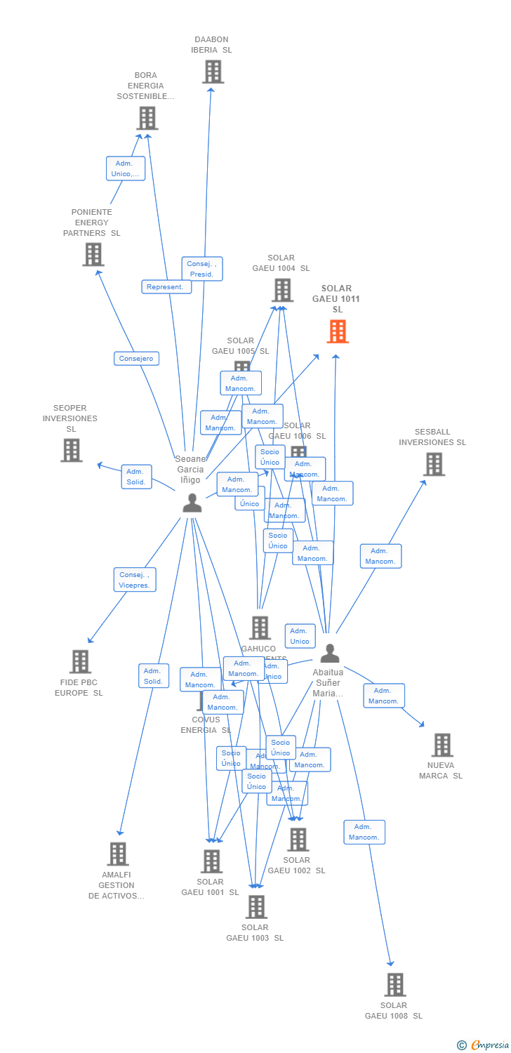 Vinculaciones societarias de SOLAR GAEU 1011 SL