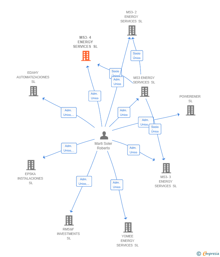 Vinculaciones societarias de MS3-4 ENERGY SERVICES SL