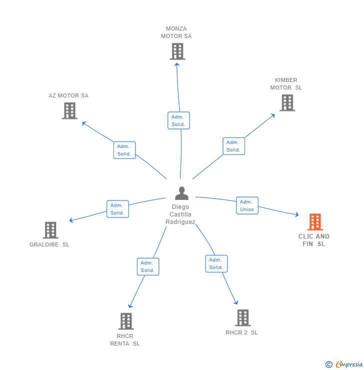 Vinculaciones societarias de CLIC AND FIN SL