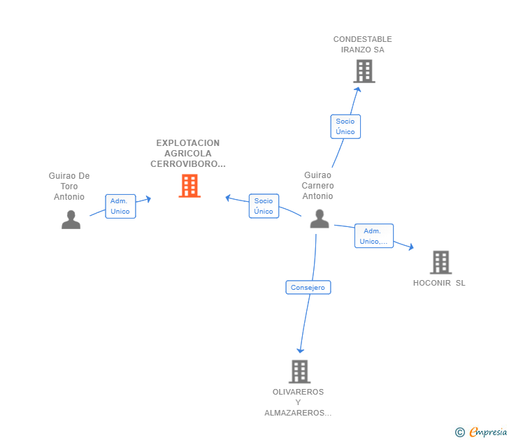 Vinculaciones societarias de EXPLOTACION AGRICOLA CERROVIBORO  SL