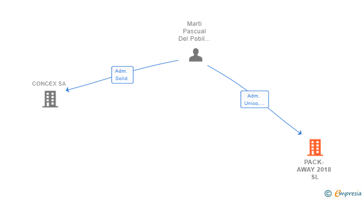 Vinculaciones societarias de PACK-AWAY 2018 SL