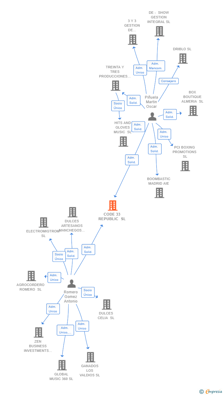 Vinculaciones societarias de CODE 33 REPUBLIC SL