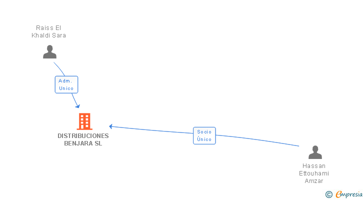 Vinculaciones societarias de DISTRIBUCIONES BENJARA SL