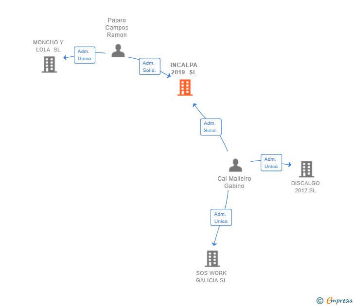 Vinculaciones societarias de INCALPA 2019 SL