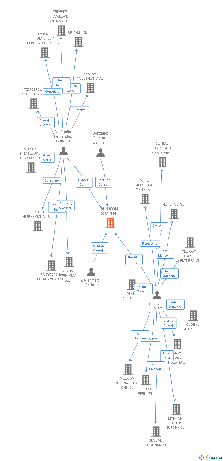 Vinculaciones societarias de MILLICOM SPAIN SL