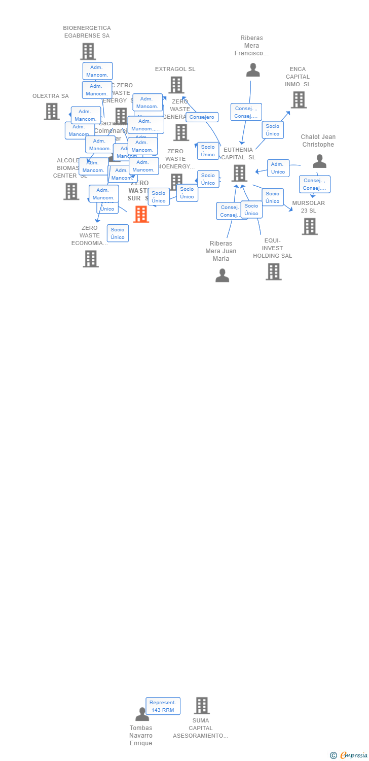 Vinculaciones societarias de ZERO WASTE SUR SL