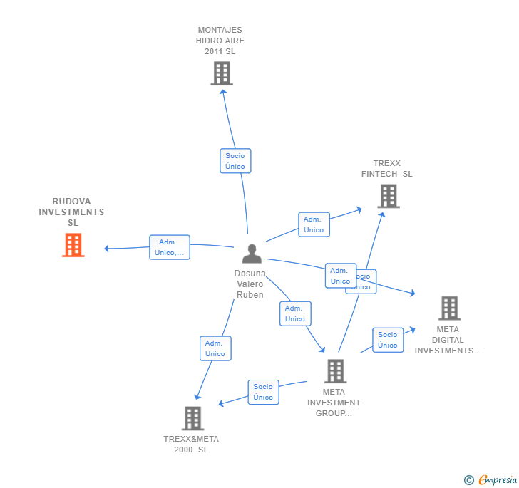 Vinculaciones societarias de RUDOVA INVESTMENTS SL (EXTINGUIDA)