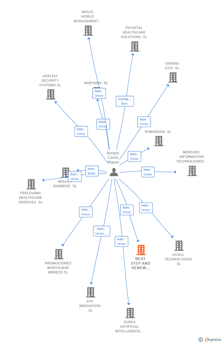 Vinculaciones societarias de NEXT STEP AND RENEW MANAGEMENT SL