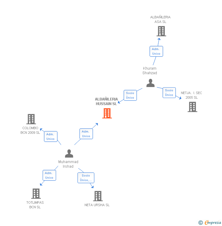 Vinculaciones societarias de ALBAÑILERIA HUSSAIN SL