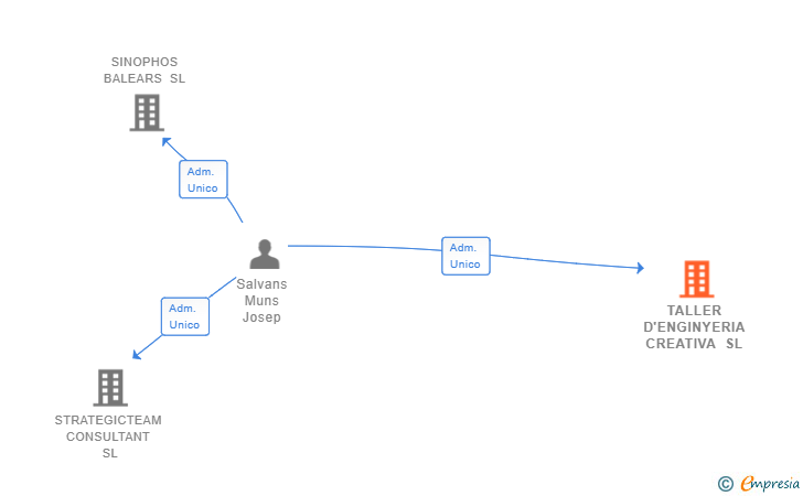 Vinculaciones societarias de TALLER D'ENGINYERIA CREATIVA SL