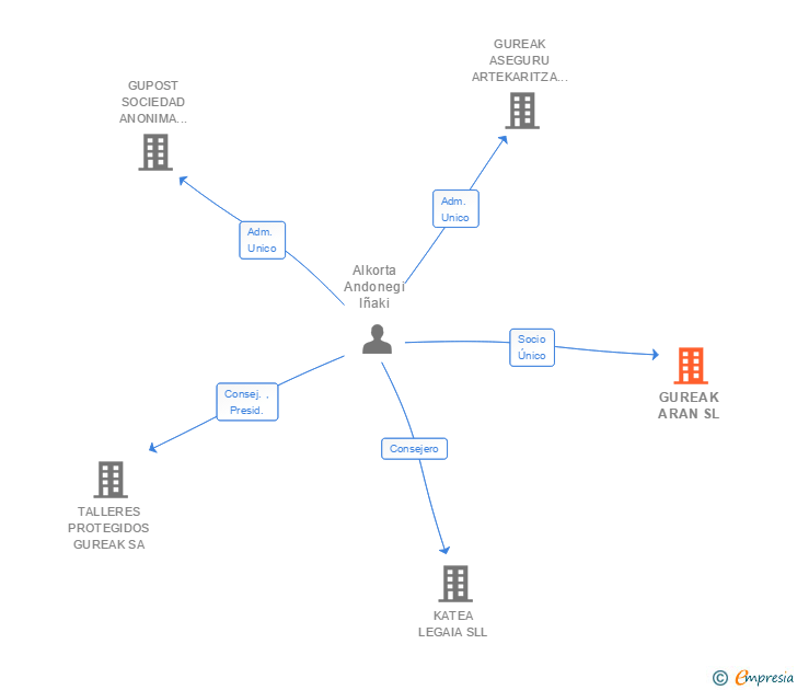 Vinculaciones societarias de GUREAK ARAN SL