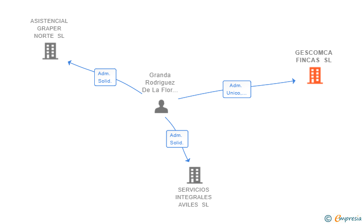 Vinculaciones societarias de GESCOMCA FINCAS SL