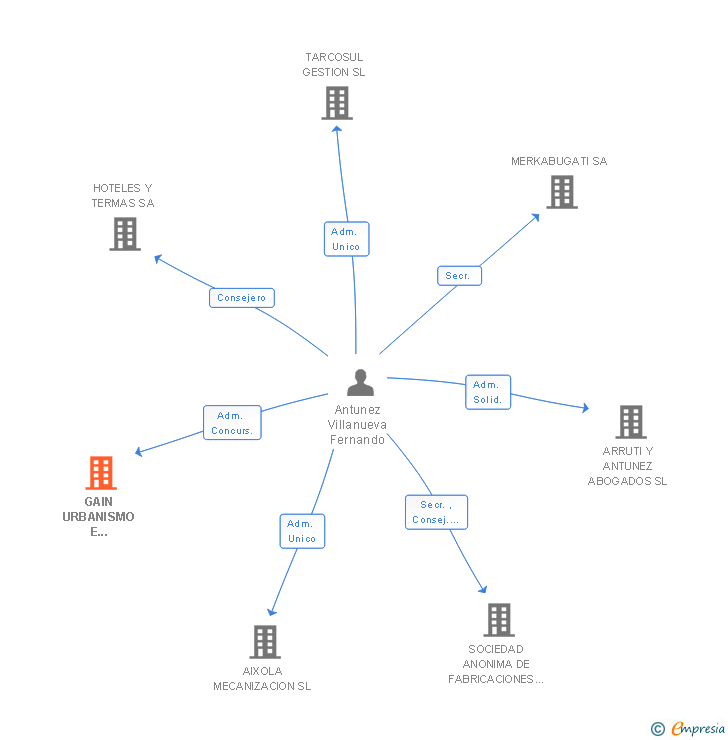 Vinculaciones societarias de GAIN URBANISMO E INGENIERIA CIVIL SA