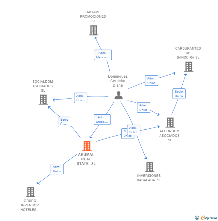 Vinculaciones societarias de AKUMAL REAL STATE SL