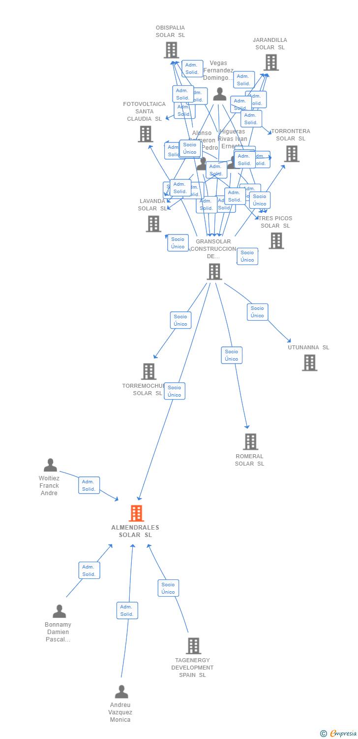 Vinculaciones societarias de ALMENDRALES SOLAR SL