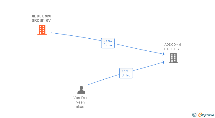 Vinculaciones societarias de ADDCOMM GROUP BV